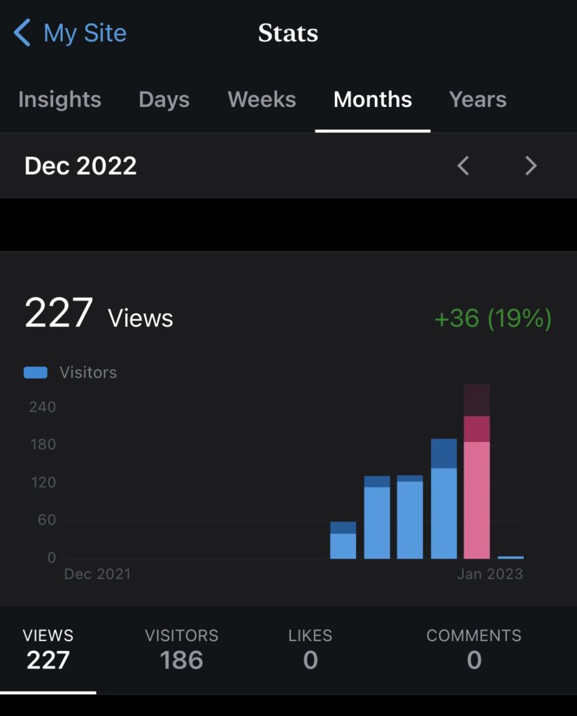 Blog income report: blog stats for Dec 2022 is 227 monthly views.